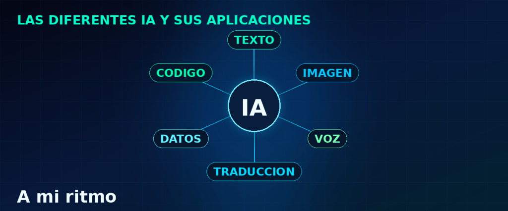 Esquema de las diferentes IA y sus aplicaciones: texto, imagen, voz, traduccion, datos y codigo